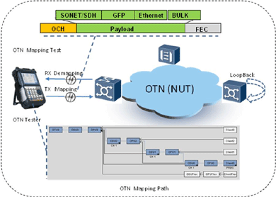 飛暢科技-談SDH、MSTP、OTN和PTN的區(qū)別和聯(lián)系