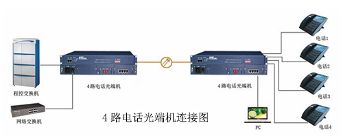 4路電話(huà)光端機(jī)連接圖