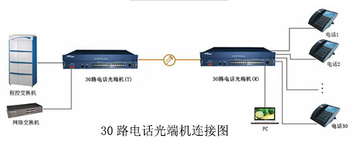 30路電話(huà)光端機(jī)連接圖