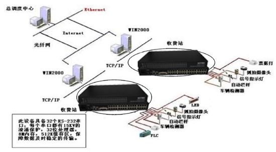 光端機(jī)應(yīng)用于高速公路收費(fèi)、監(jiān)控系統(tǒng)解決方案