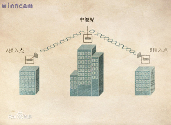 無(wú)線(xiàn)網(wǎng)橋的特點(diǎn)及應(yīng)用方案