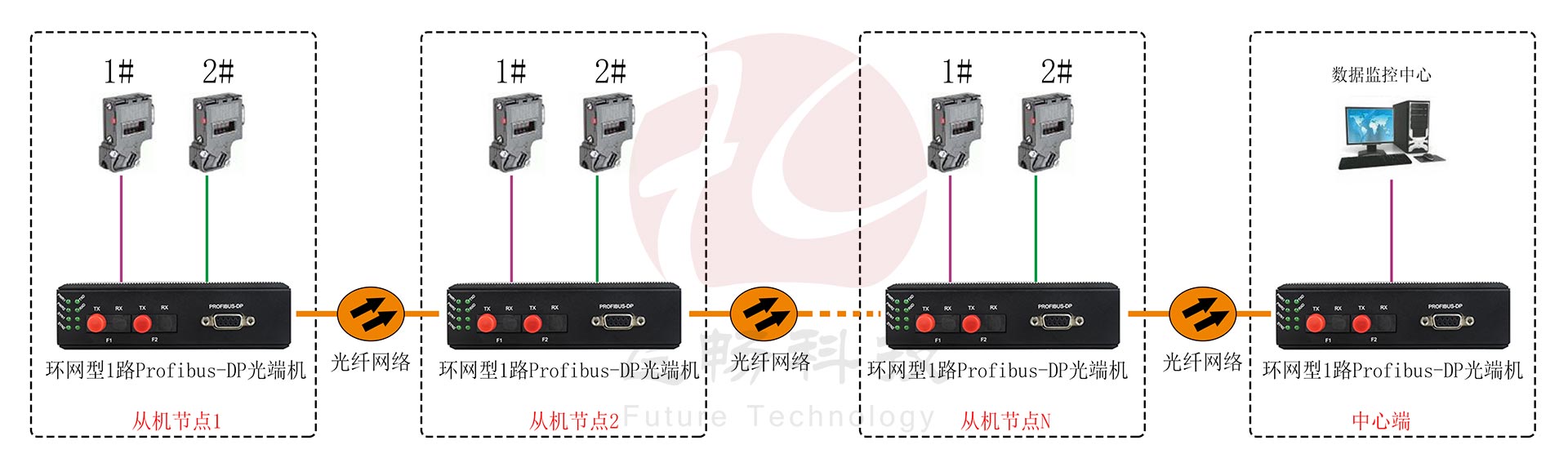 工業(yè)軌式 環(huán)網(wǎng)型1路Profibus-DP光端機(jī) 點(diǎn)對(duì)點(diǎn)光貓 方案圖