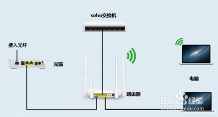 如何區(qū)分光貓、路由器和交換機(jī)？