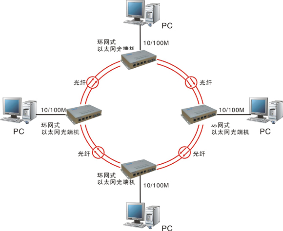 什么是自愈環(huán)網(wǎng)光端機(jī)？