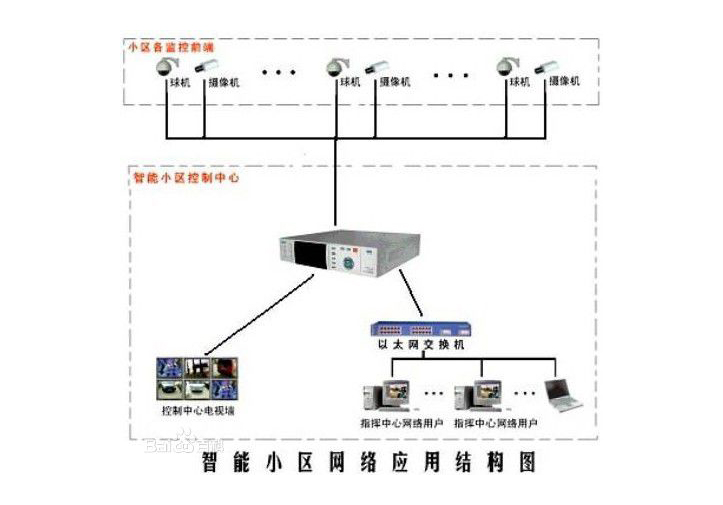 視頻監(jiān)控系統(tǒng)的全過(guò)程內(nèi)容