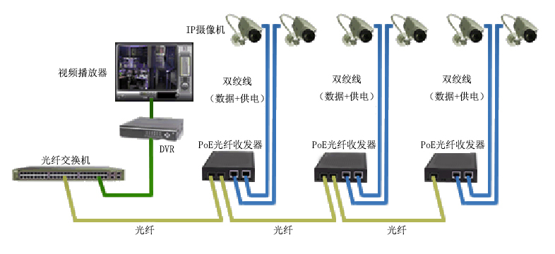 PoE光纖收發(fā)器在IP攝像機中的應用