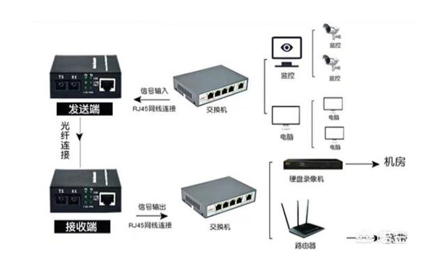 家用光纖貓?jiān)O(shè)備、光纖收發(fā)器和光電交換機(jī)簡(jiǎn)述