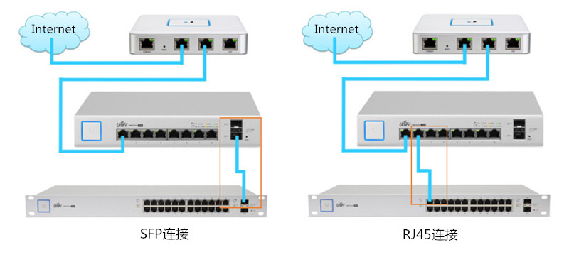 交換機(jī)的RJ45端口與SFP端口的區(qū)別