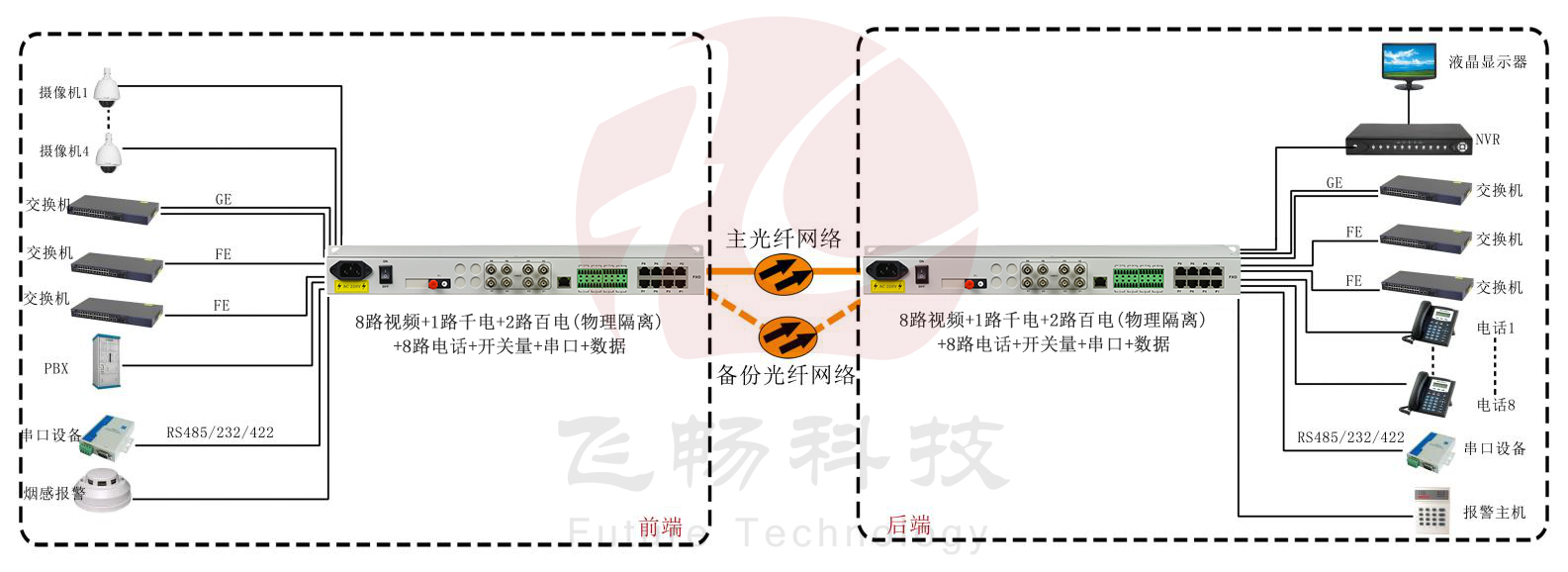 8路視頻+1路千電+2路百電(物理隔離)+8路電話+開(kāi)關(guān)量+串口+數(shù)據(jù)光端機(jī) 武警光端機(jī) 方案圖