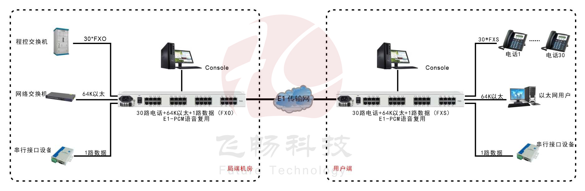 30路語音+4路以太網(wǎng)(帶寬64K)+Console網(wǎng)管（19英寸，可邏輯隔離）E1語音復用 方案圖