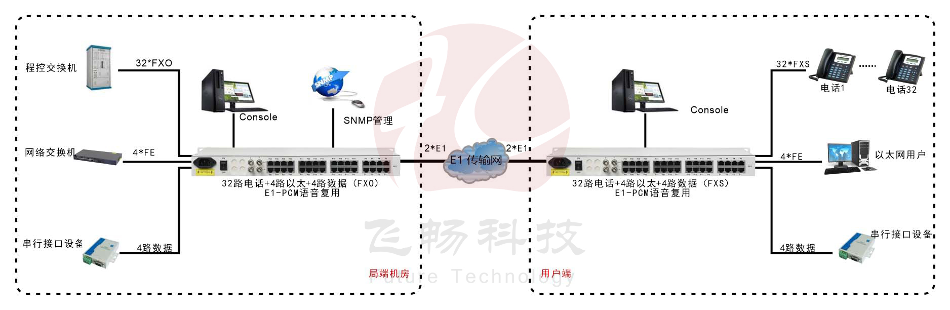 2*E1轉(zhuǎn)32路電話+4路百兆以太網(wǎng) PCM復(fù)用設(shè)備