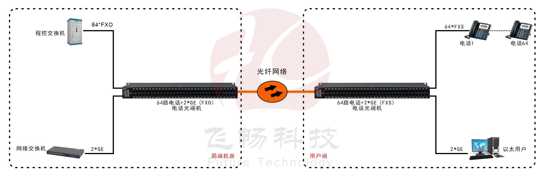 64路電話（RJ11）+2路千兆以太網(wǎng) 電話光端機