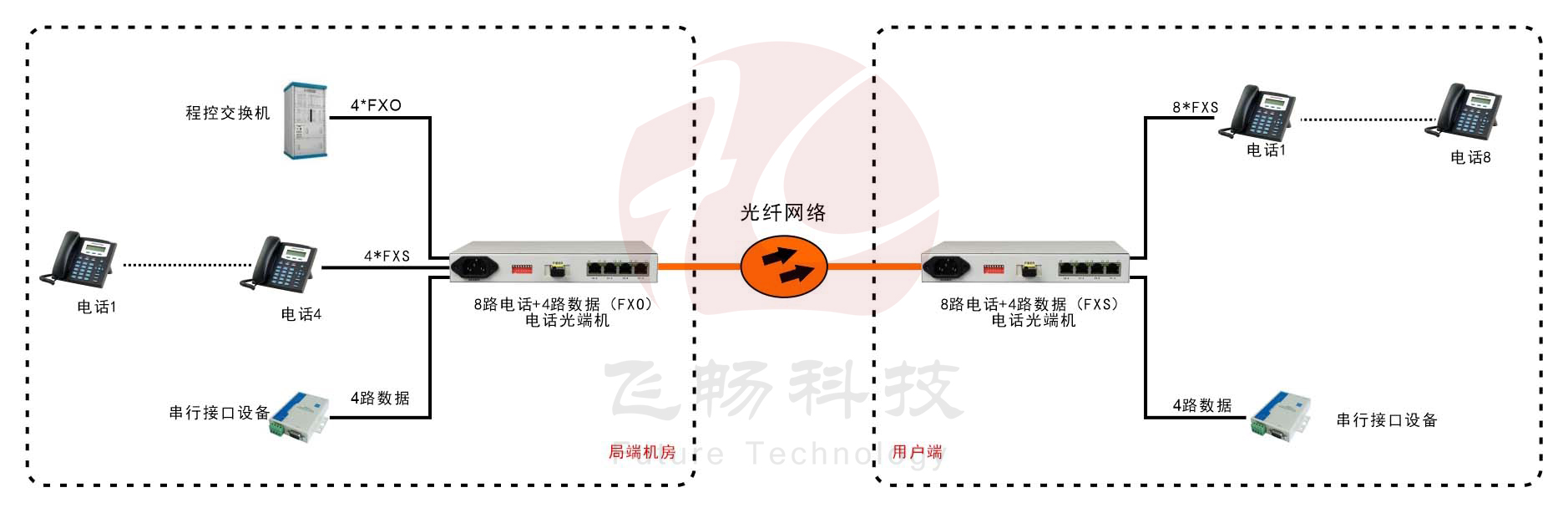 桌面型8路電話+4RS232電話光端機(jī)