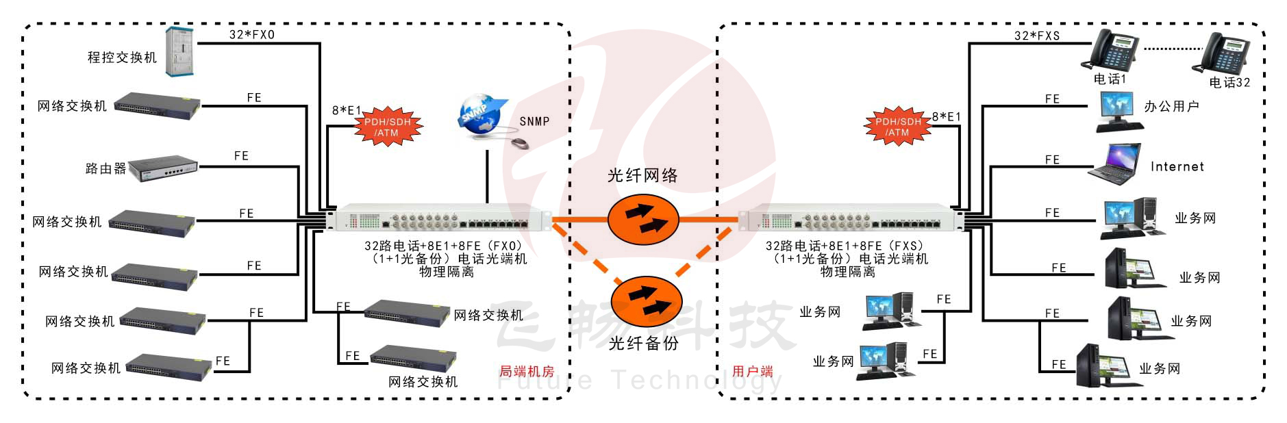 32路電話(huà)+8E1+8FE物理隔離（1+1光備份，19英寸）電話(huà)光端機(jī) 方案圖