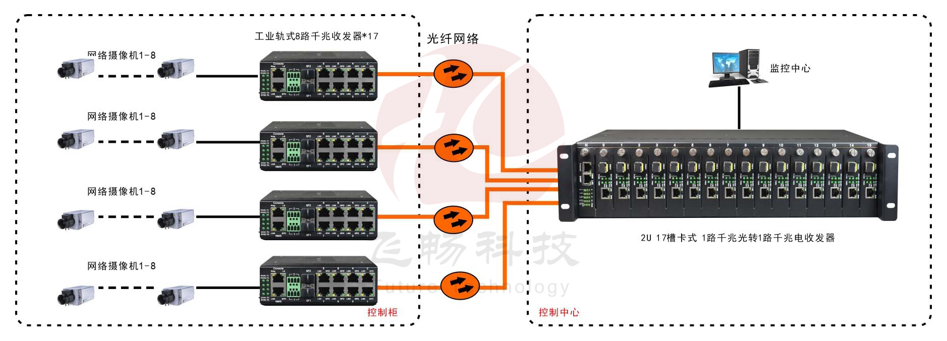 非網(wǎng)管 工業(yè)級8路百兆電1路千兆光  光纖收發(fā)器