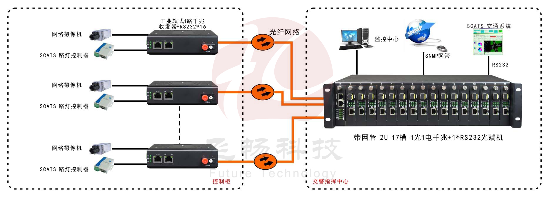 網(wǎng)管型 工業(yè)級(jí)1路千兆光口轉(zhuǎn)1路千兆電+1路串口交換機(jī)