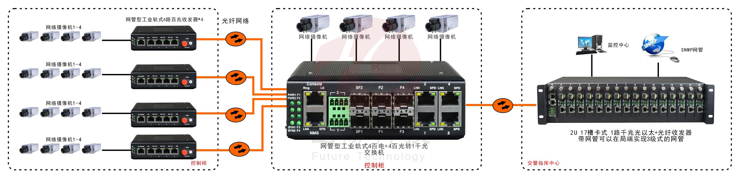 網(wǎng)管型 工業(yè)級(jí)4路百兆電+4路百兆光+1路千兆光 交換機(jī)