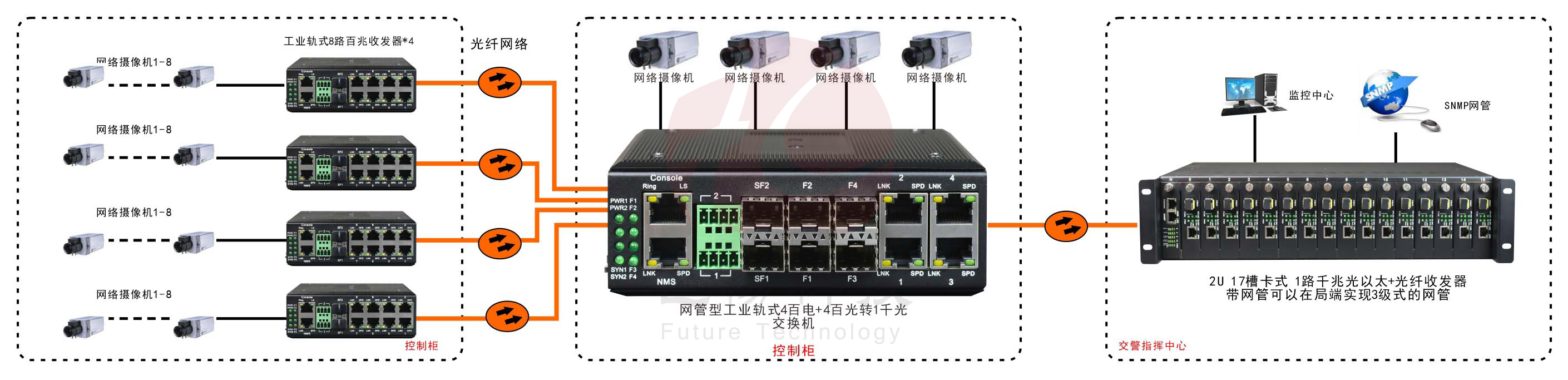 網(wǎng)管型 工業(yè)級(jí)8路百兆電1路百兆光 光纖收發(fā)器