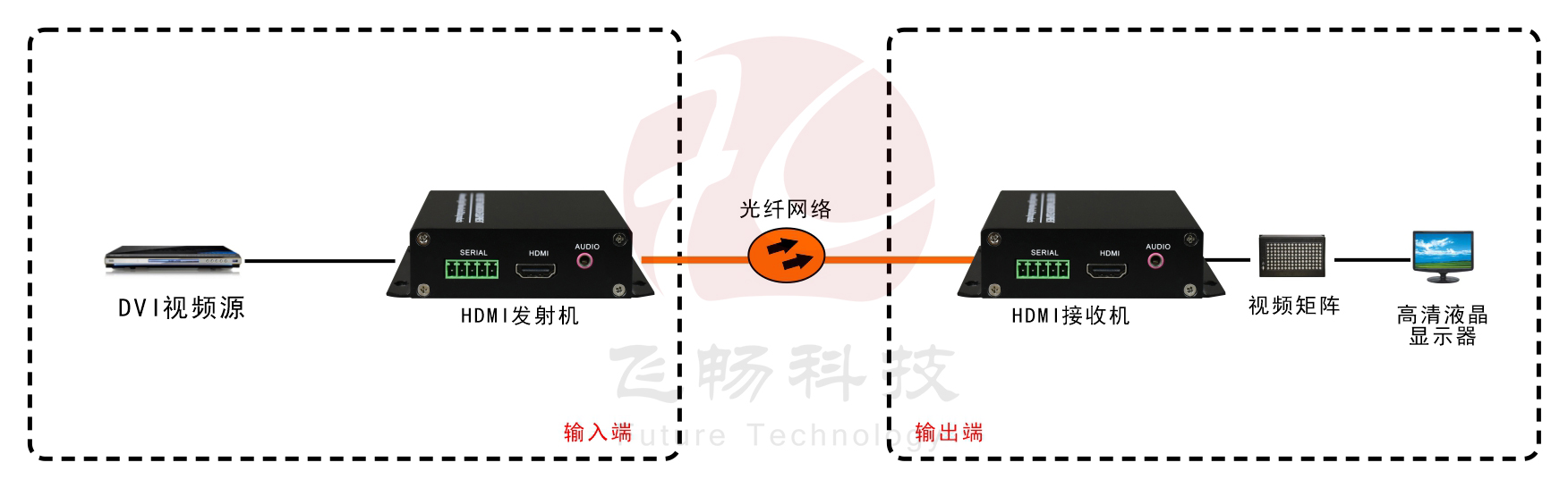 1路4K-HDMI-光端機-應用方案圖