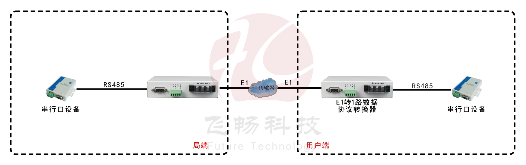 E1-RS485協(xié)議轉(zhuǎn)換器