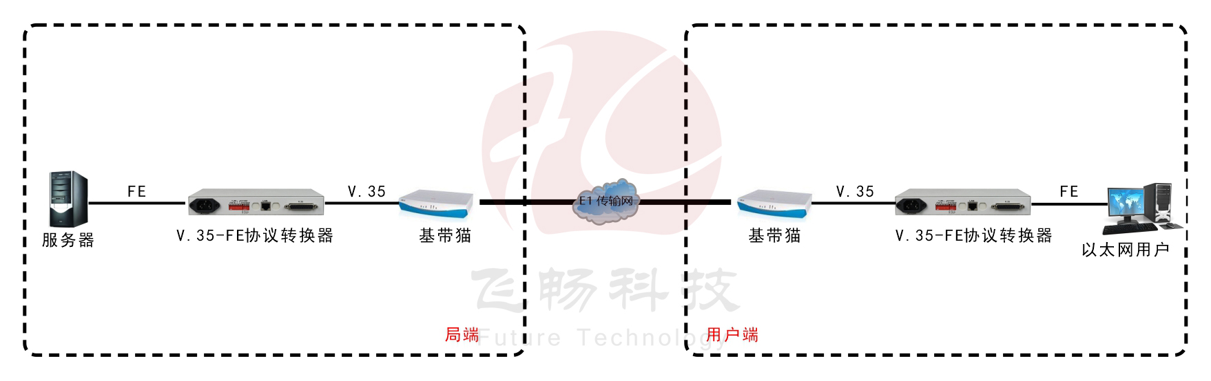 以太網(wǎng)轉(zhuǎn)V.35協(xié)議轉(zhuǎn)換器