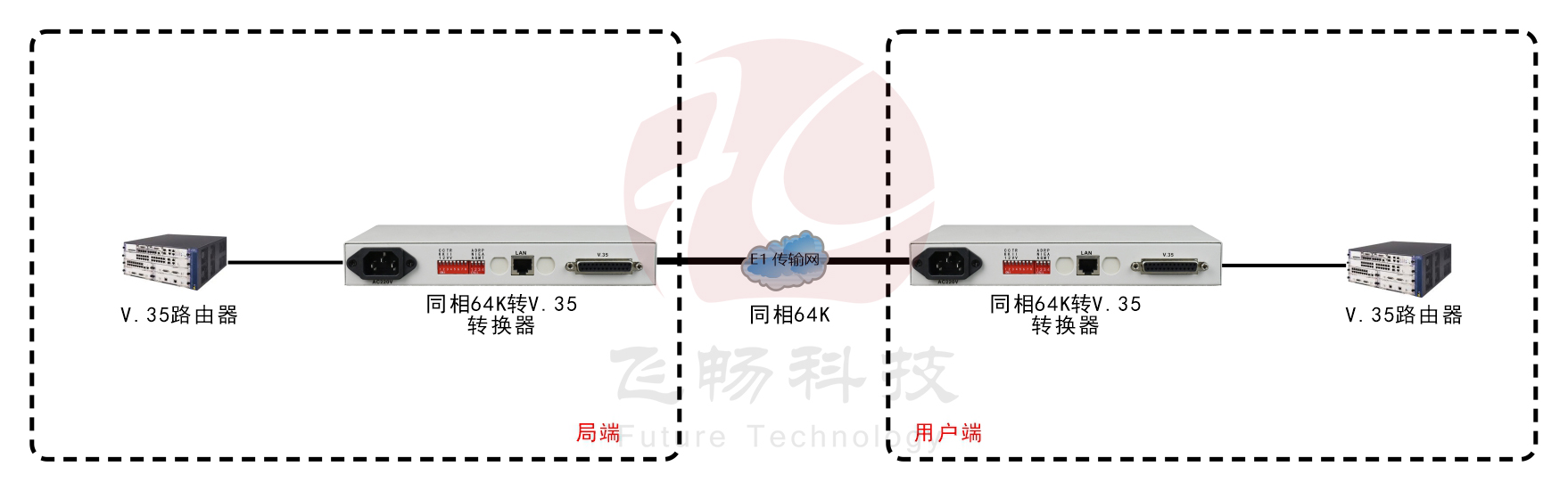 同向64K-V.35協(xié)議轉(zhuǎn)換器