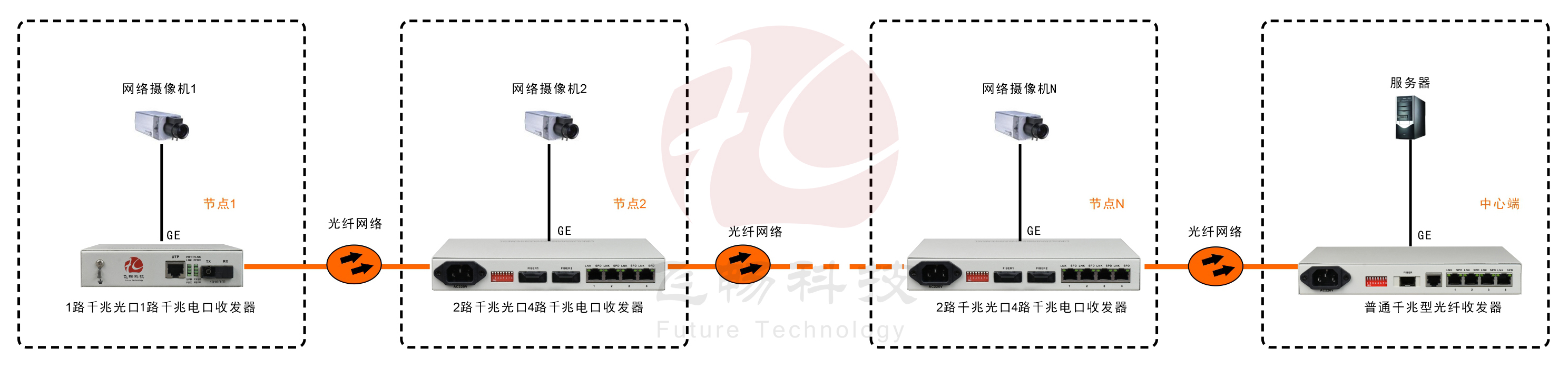 2光4電口級聯(lián)(節(jié)點)型千兆以太網(wǎng)光纖收發(fā)器