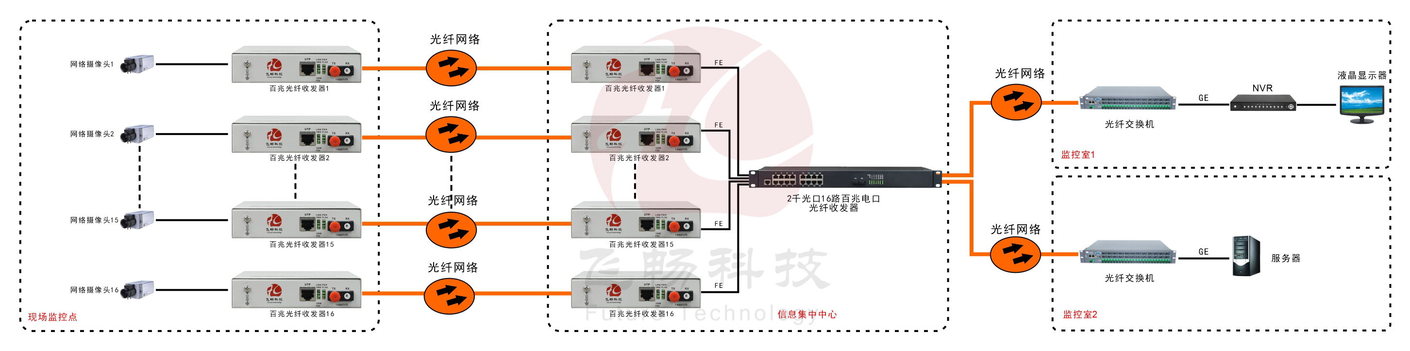 16路百兆電口+2路千兆SFP光口交換機