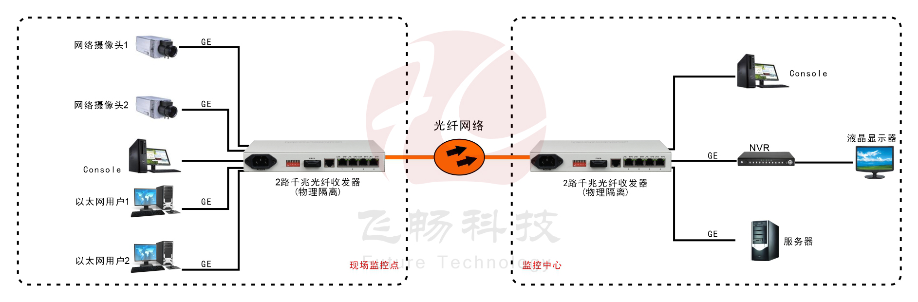 2路千兆以太物理隔離 光纖收發(fā)器