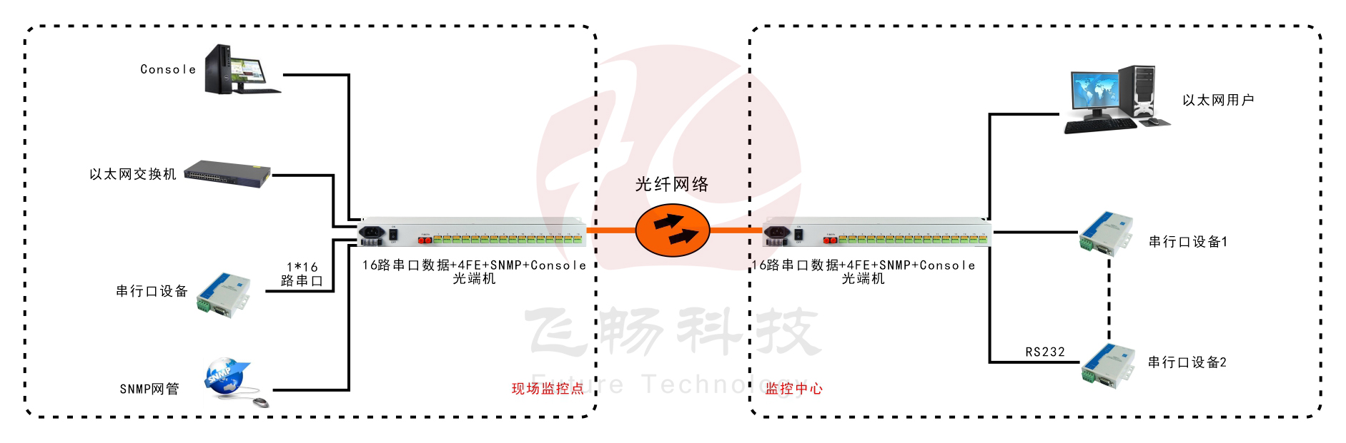 4路百兆以太+16路RS232/422/485/TTL光纖收發(fā)器