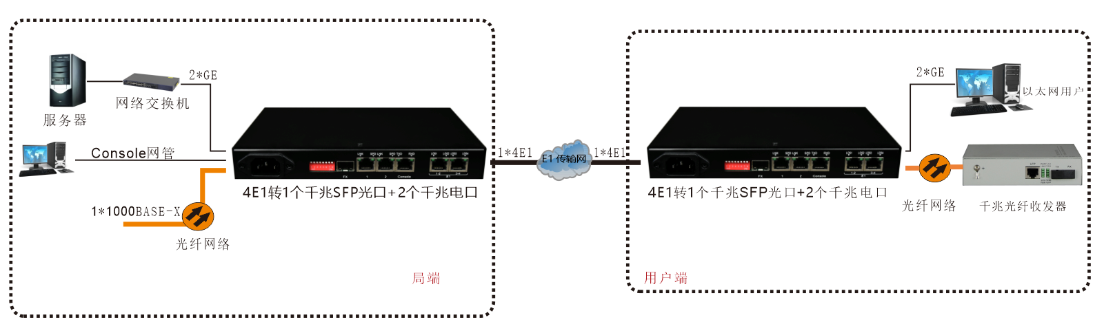 4E1轉2路千兆電+1路千兆光以太 協(xié)議轉換器