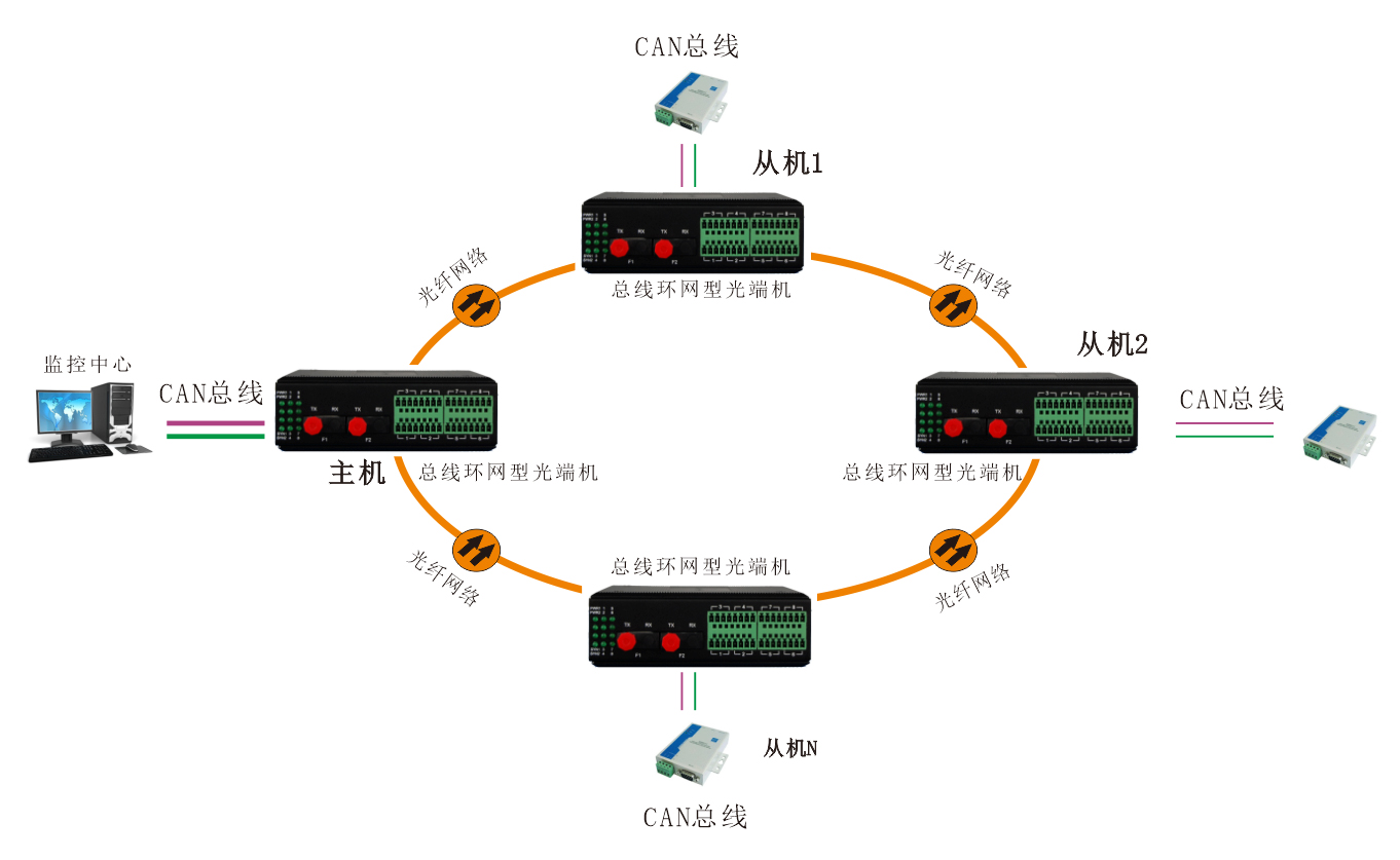 工業(yè)軌式 環(huán)網(wǎng)型1-2路CAN總線光端機 應(yīng)用方案