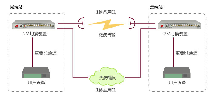 2M線路保護(hù)實現(xiàn)與應(yīng)用